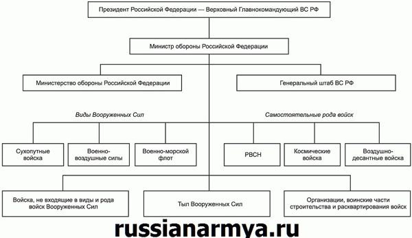 Структура вооруженных сил России схематично