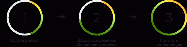 Процедура оформления компенсации аренды