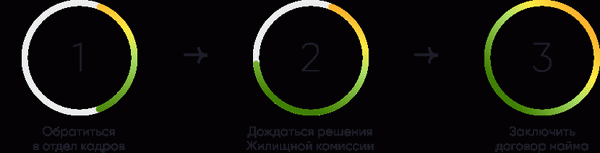 Процедура получения служебного жилья