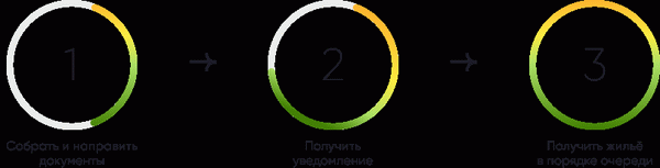 Получение жилья в собственность