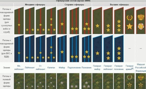 Погоны офицеров