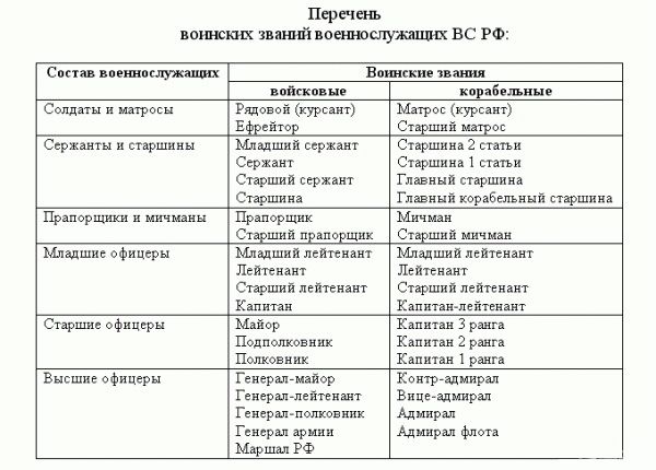 Все звания ВС РФ