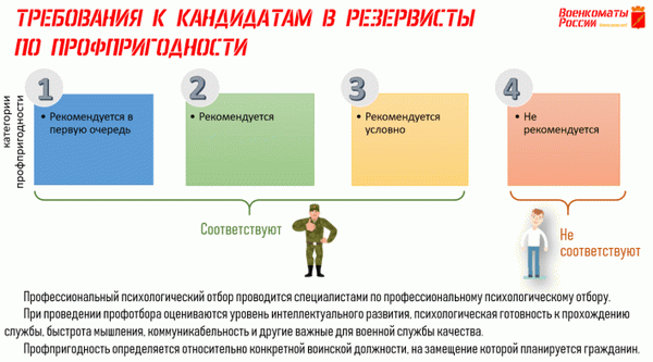 требования к кандидатам в резервисты по профпригодности