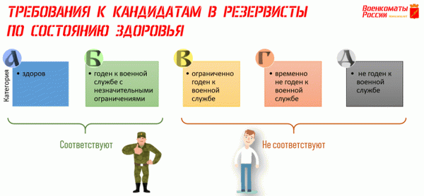 ТРЕБОВАНИЯ К КАНДИДАТАМ В Резервисты ПО СОСТОЯНИЮ Здоровья