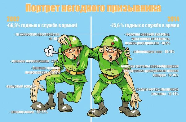 Таблица болезней призывника