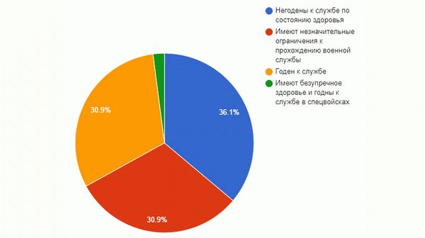 Статистика годных к военной службе