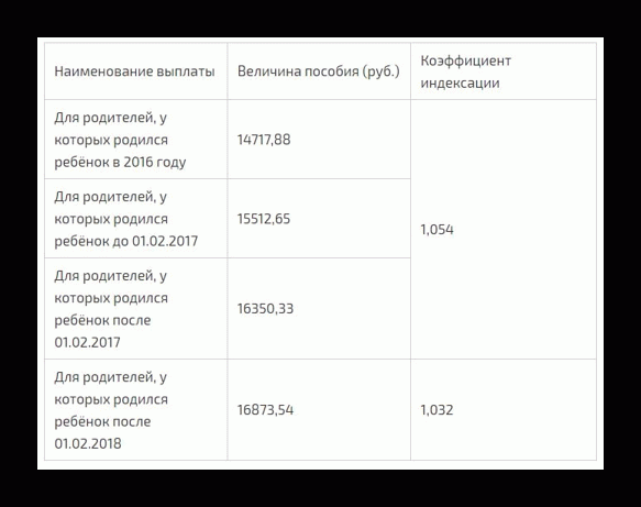 Размер помощи и сроки ее выплаты