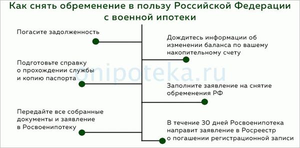 Как снять обременение в пользу Российской Федерации с военной ипотеки