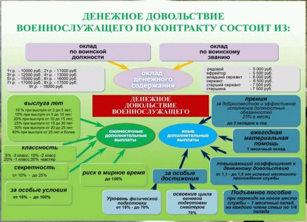Денежное довольствие военнослужащих
