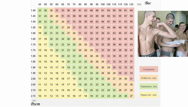 Таблица с ИМТ
