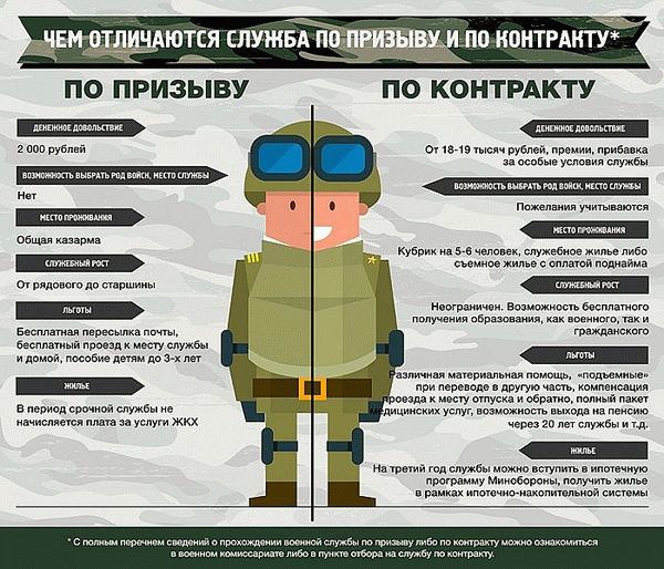 Сравнение срочной службы и по контракту