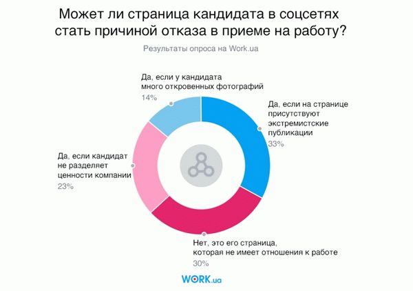 Проверку не прошел: как работодатель проверяет ваш профиль в соцсетях