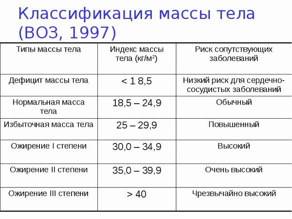 ИМТ классификация